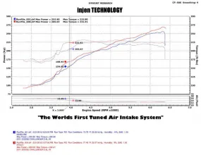 2011-2015 Chrysler 300 / Dodge Challenger, Charger 3.6L PowerFlow Intake System - Polished PF5072P