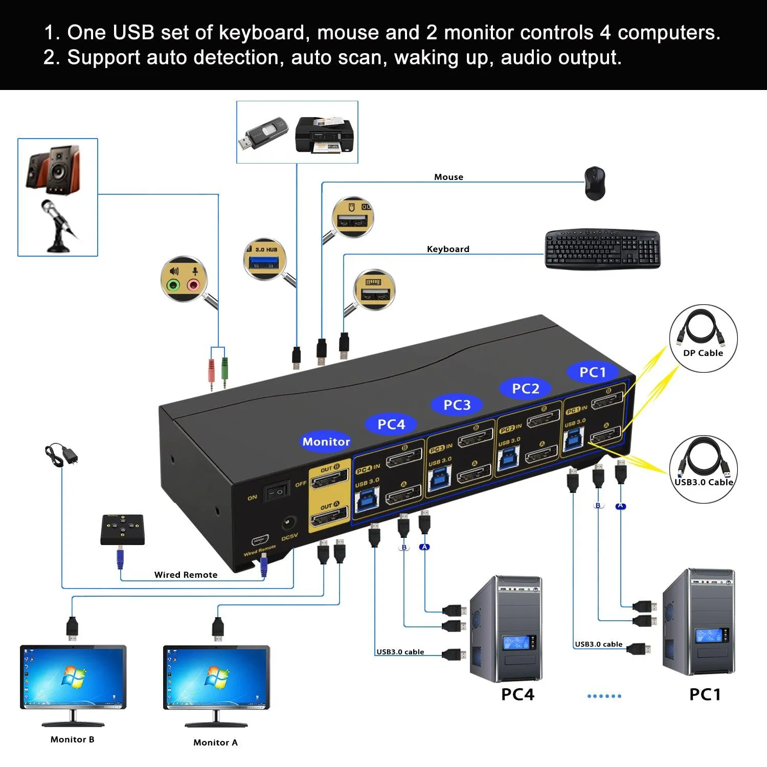 4 Port USB 3.0 KVM Switch Dual Monitor DisplayPort 1.4 8K@30Hz 4K@144Hz for 4 Computers 2 Monitors CKL-642DP-4